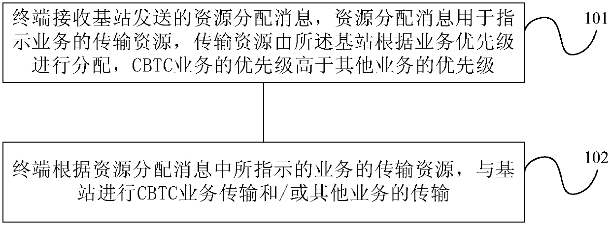 A train control system CBTC service scheduling method and device based on communication