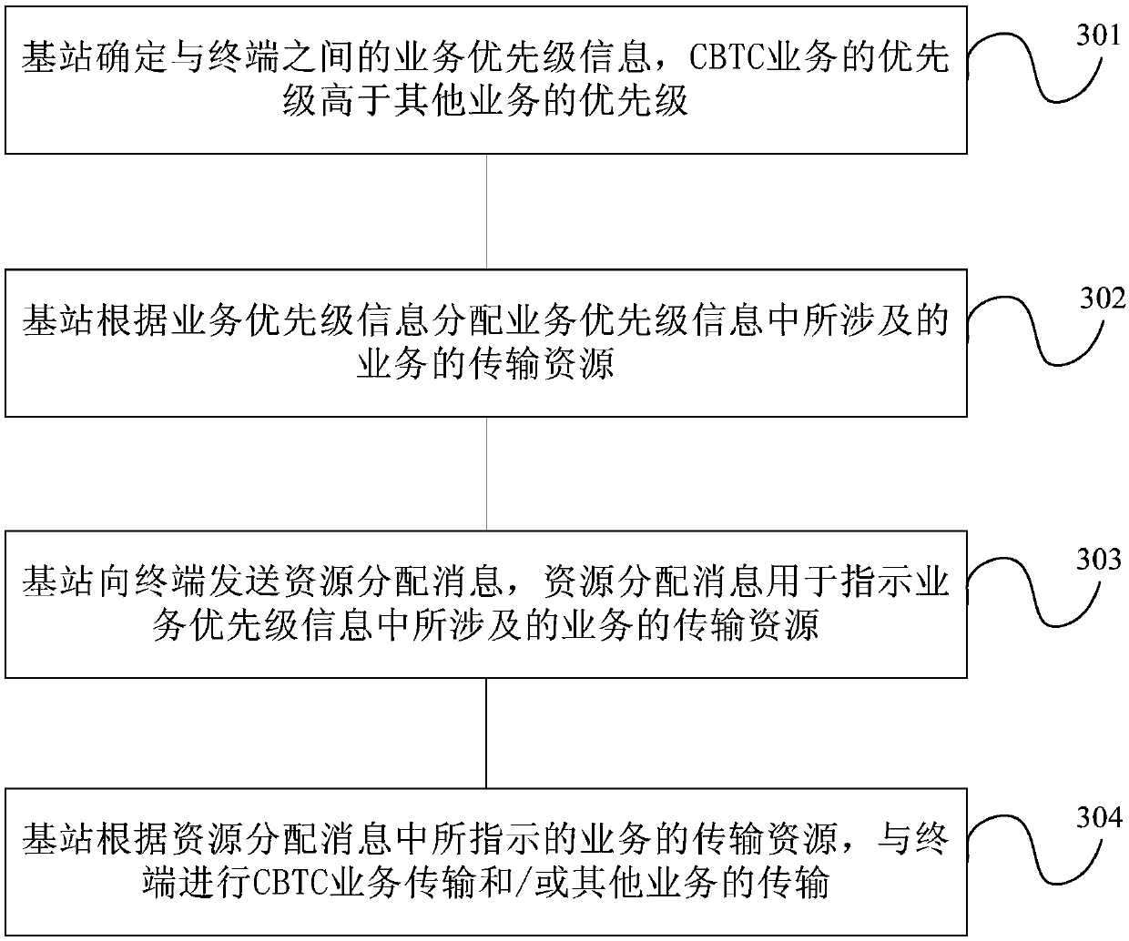 A train control system CBTC service scheduling method and device based on communication