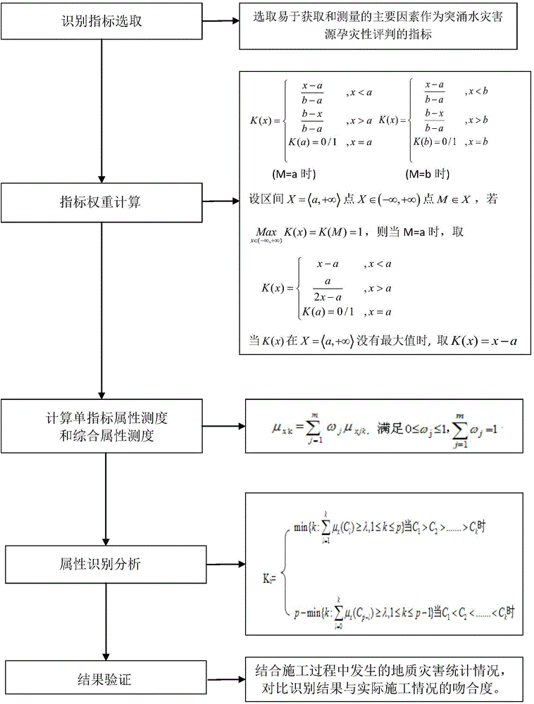 Disaster-pregnant performance evaluation method for karst region inrush water disaster source