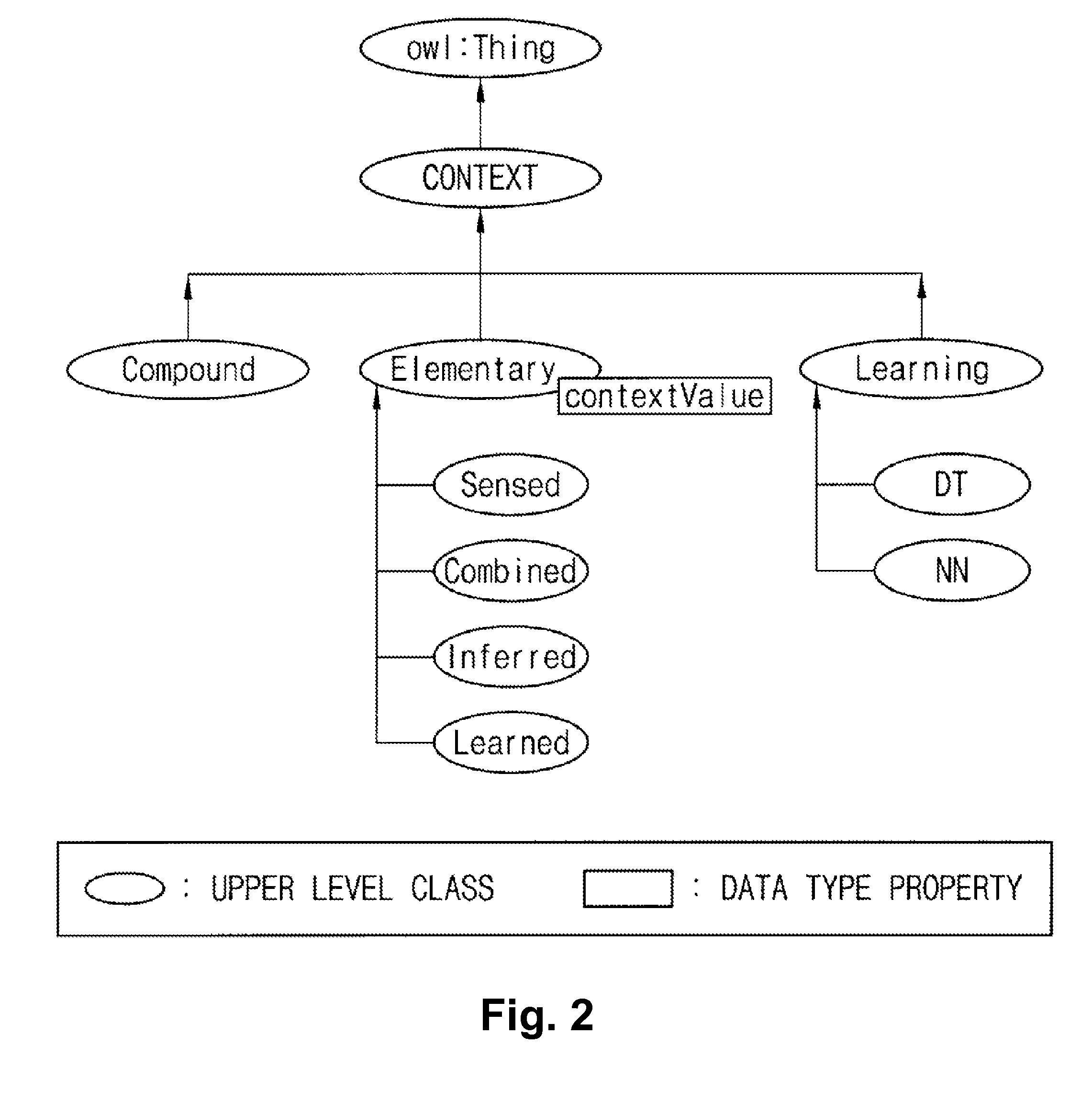 Ontology system for context-aware, method thereof, and recording medium storing the same