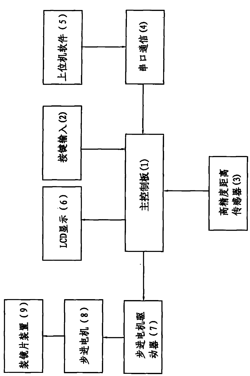 Focusing method of focusing device