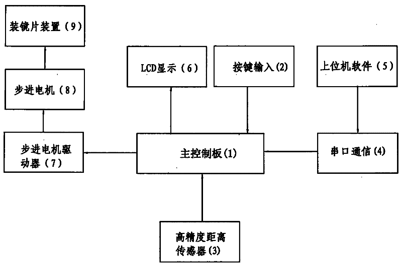 Focusing method of focusing device