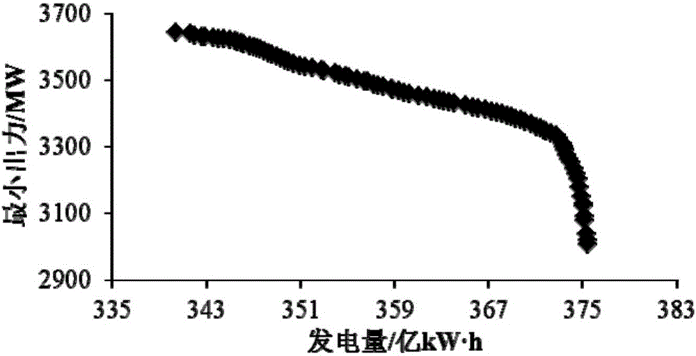 Many-objective optimized scheduling method for combined operation of cascade hydropower stations