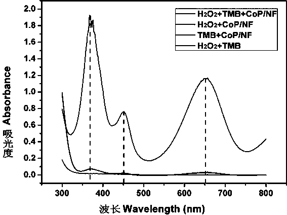 A kind of enzyme-free colorimetric detection method of uric acid