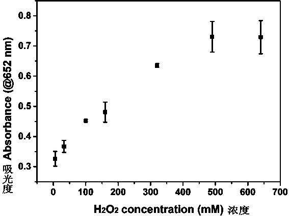 A kind of enzyme-free colorimetric detection method of uric acid