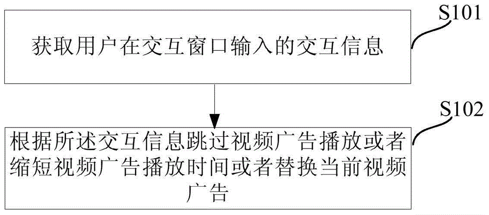 Video advertisement interactive playing method and video advertisement interactive playing device