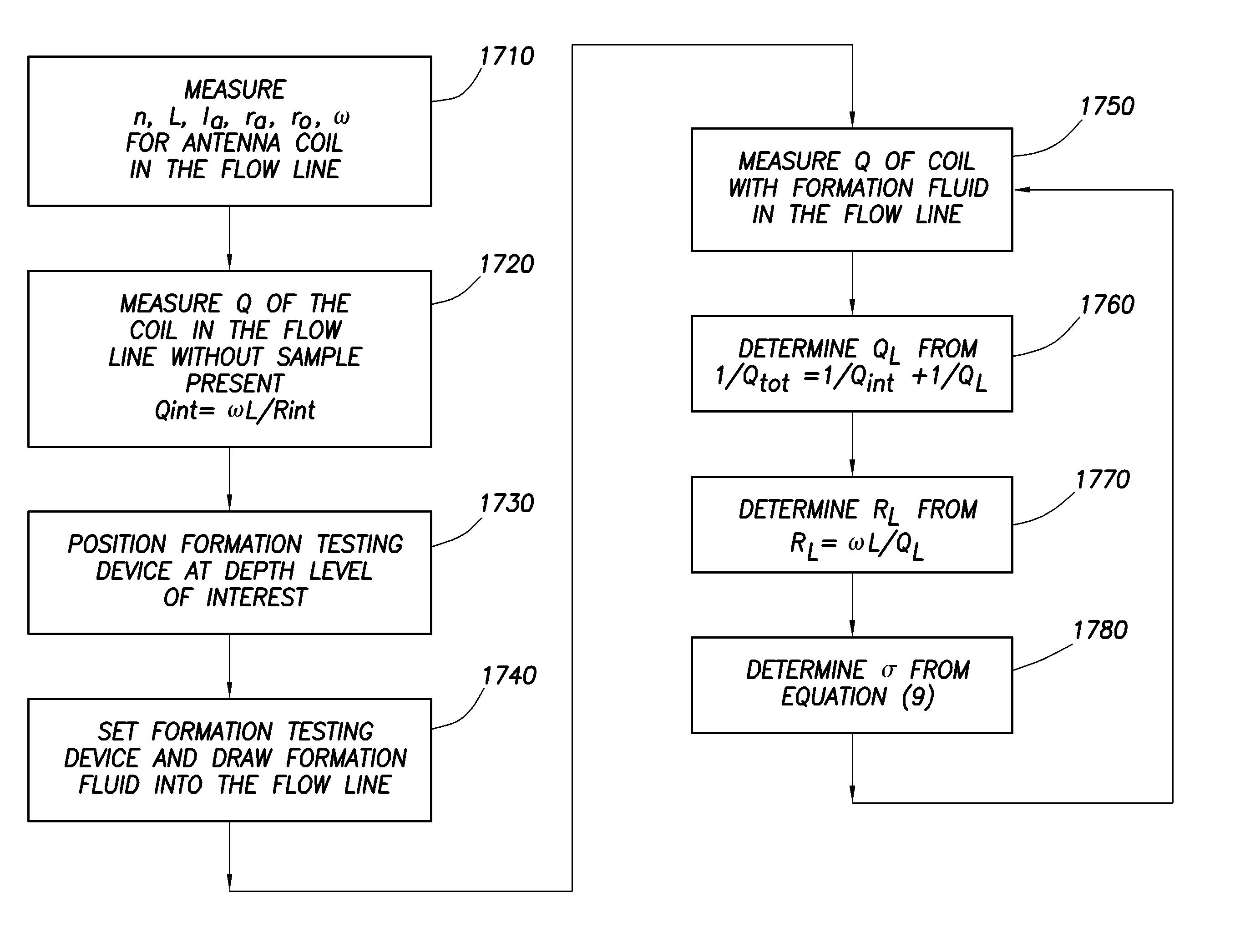 Method for determining properties of formation fluids