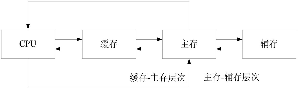 Mapping search method and device for cache memory and main memory