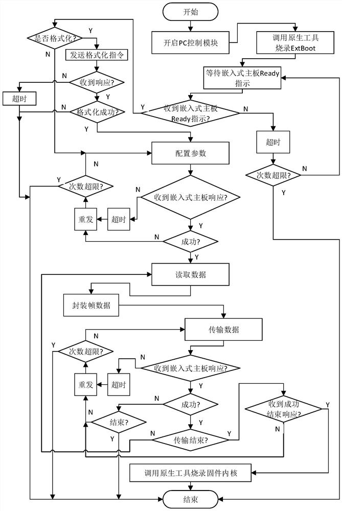 Firmware system data transmission method and burning device thereof