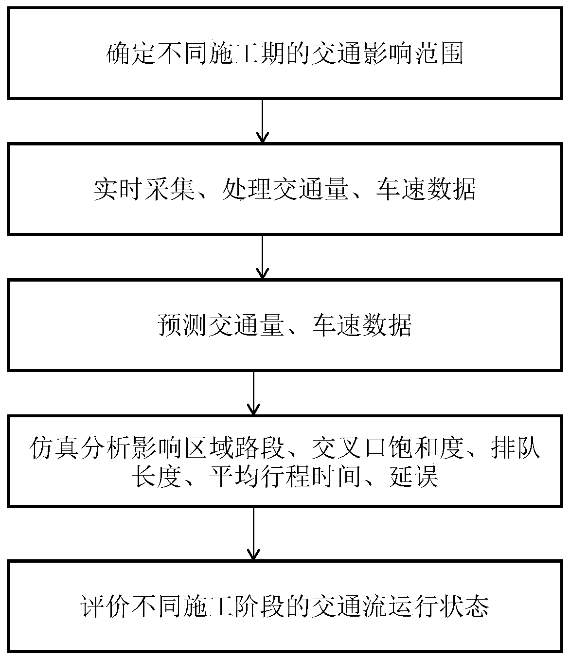 Dynamic traffic influence evaluation method for urban road construction period