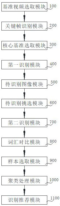 Live video big data accurate recommendation method and system based on artificial intelligence