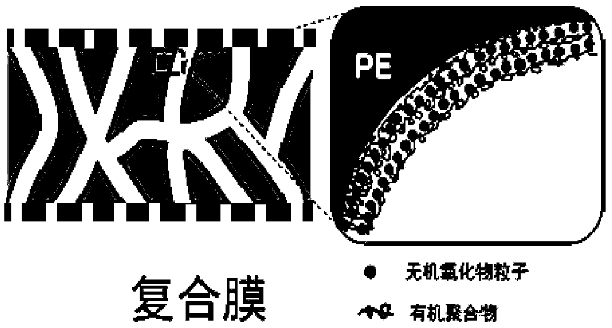 Composite lithium ion battery separator and preparation method thereof