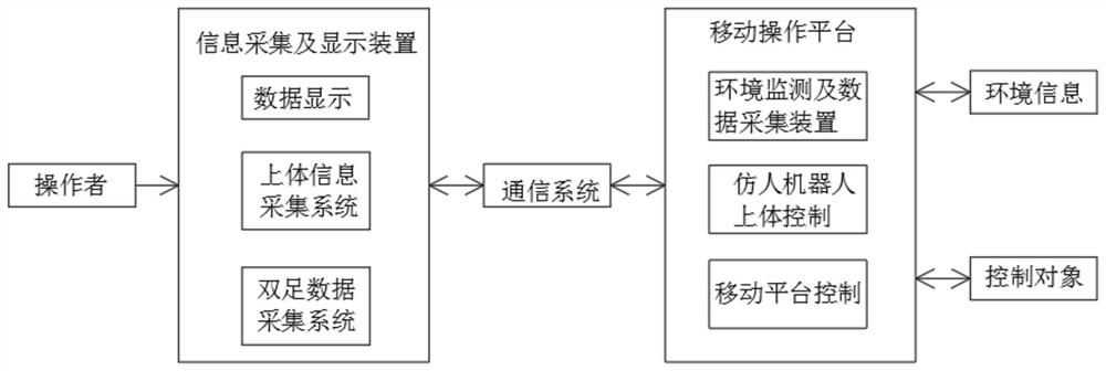 A wearable teleoperation platform for remote operation