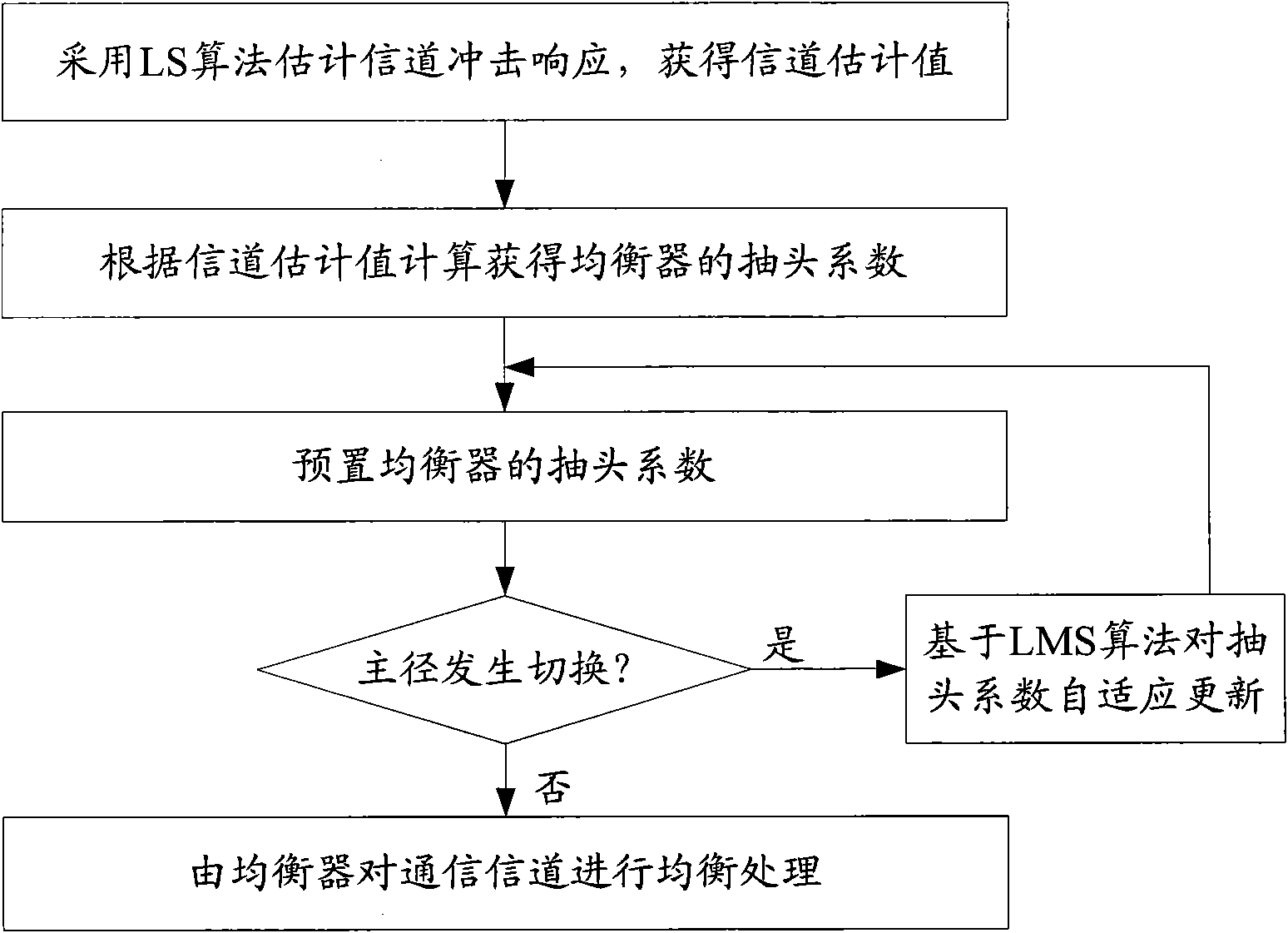 Equalizer and equalizing method of tapping-preset and LMS (Learning Management System) united-confrontation dynamic channel