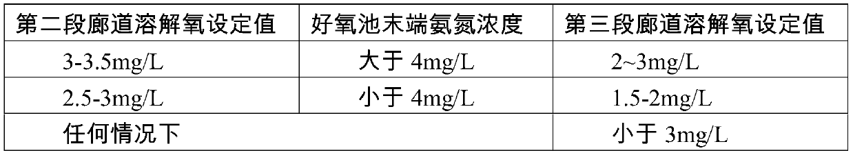 Full-process intelligent control system based on AAO sewage treatment process