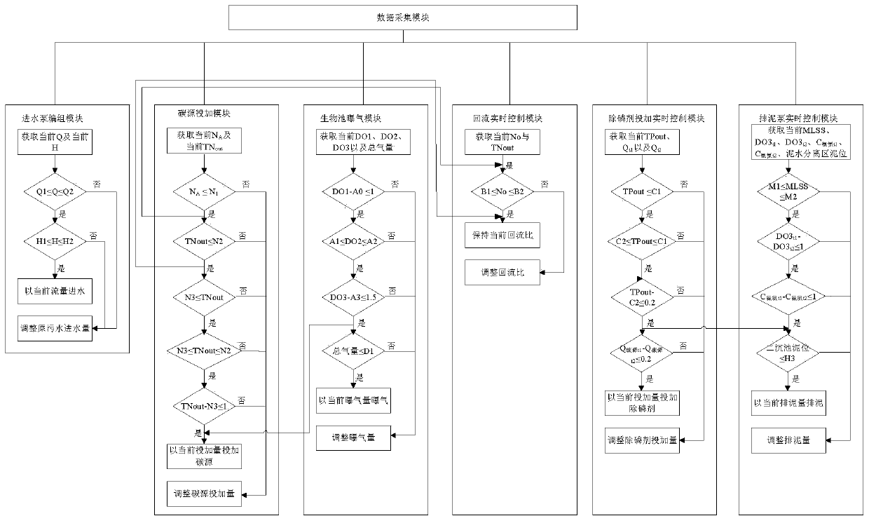 Full-process intelligent control system based on AAO sewage treatment process