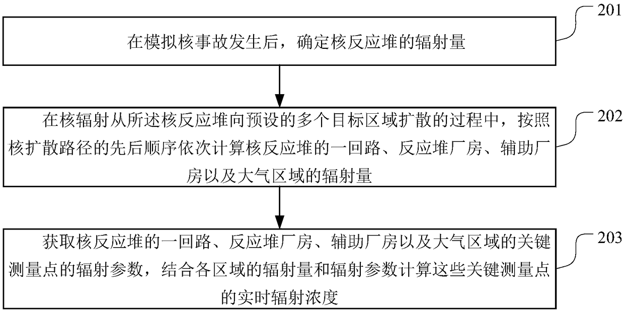 Nuclear accident radiation data simulation method and apparatus, terminal device and storage medium