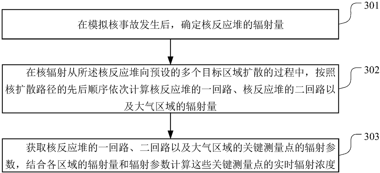 Nuclear accident radiation data simulation method and apparatus, terminal device and storage medium