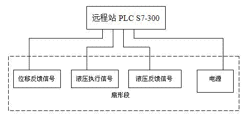 Dynamic slight press fan-shaped section deformation on-line measuring and compensating method