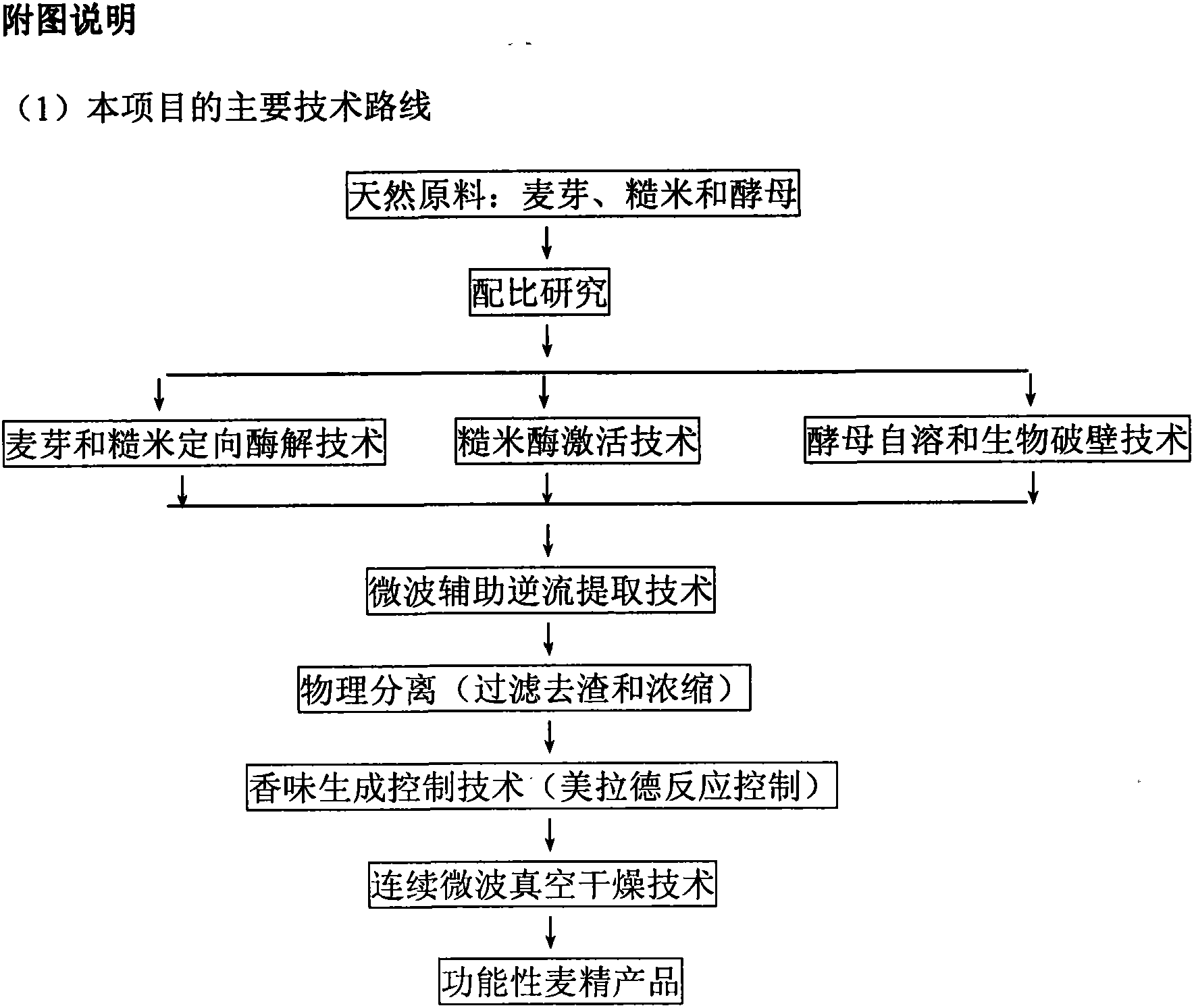 Bio-concentration and product development of functional malt extract