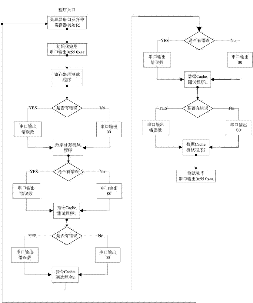 Neutron effect test system for SPARC architecture spatial processor