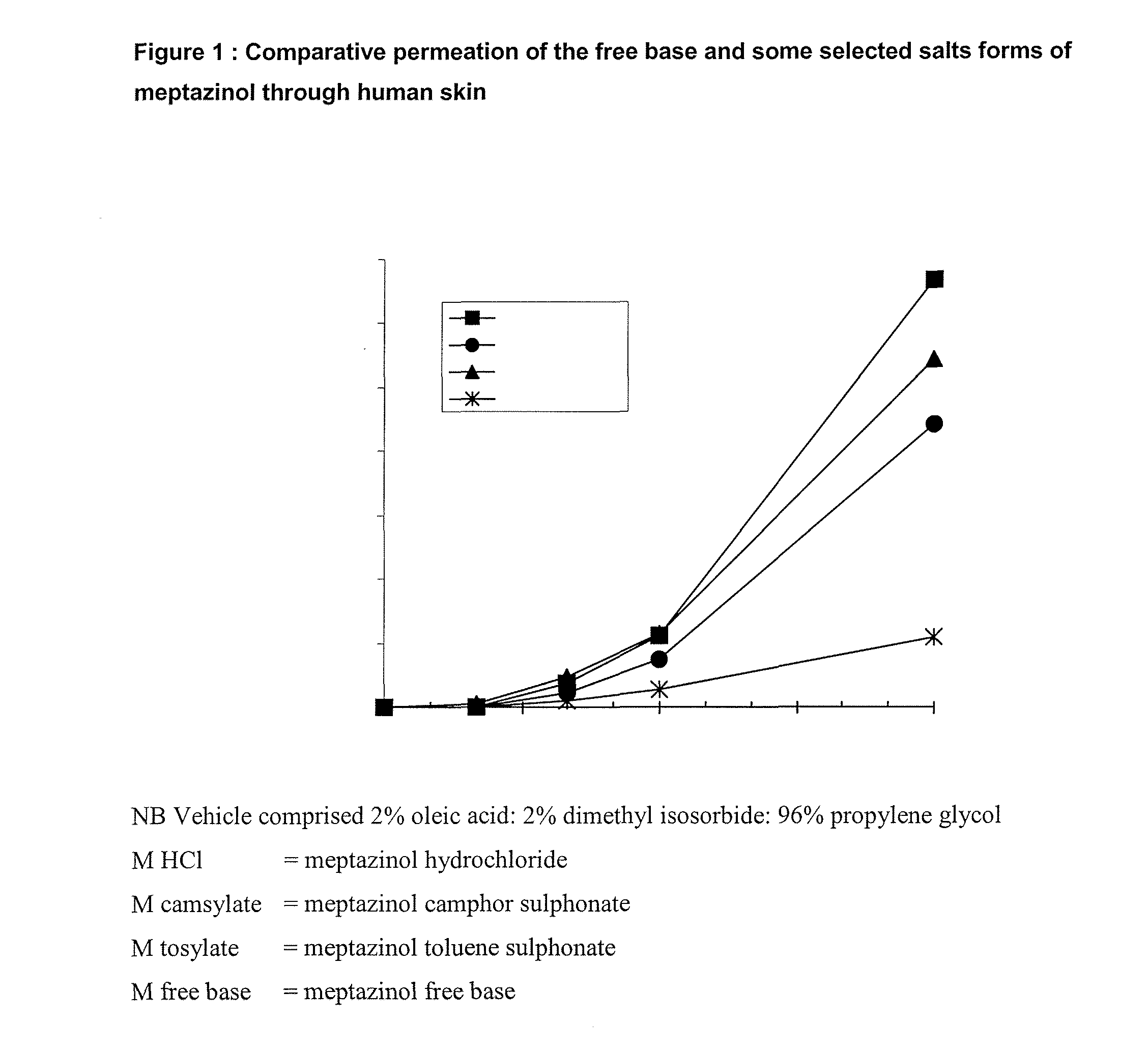 Transdermal delivery of meptazinol