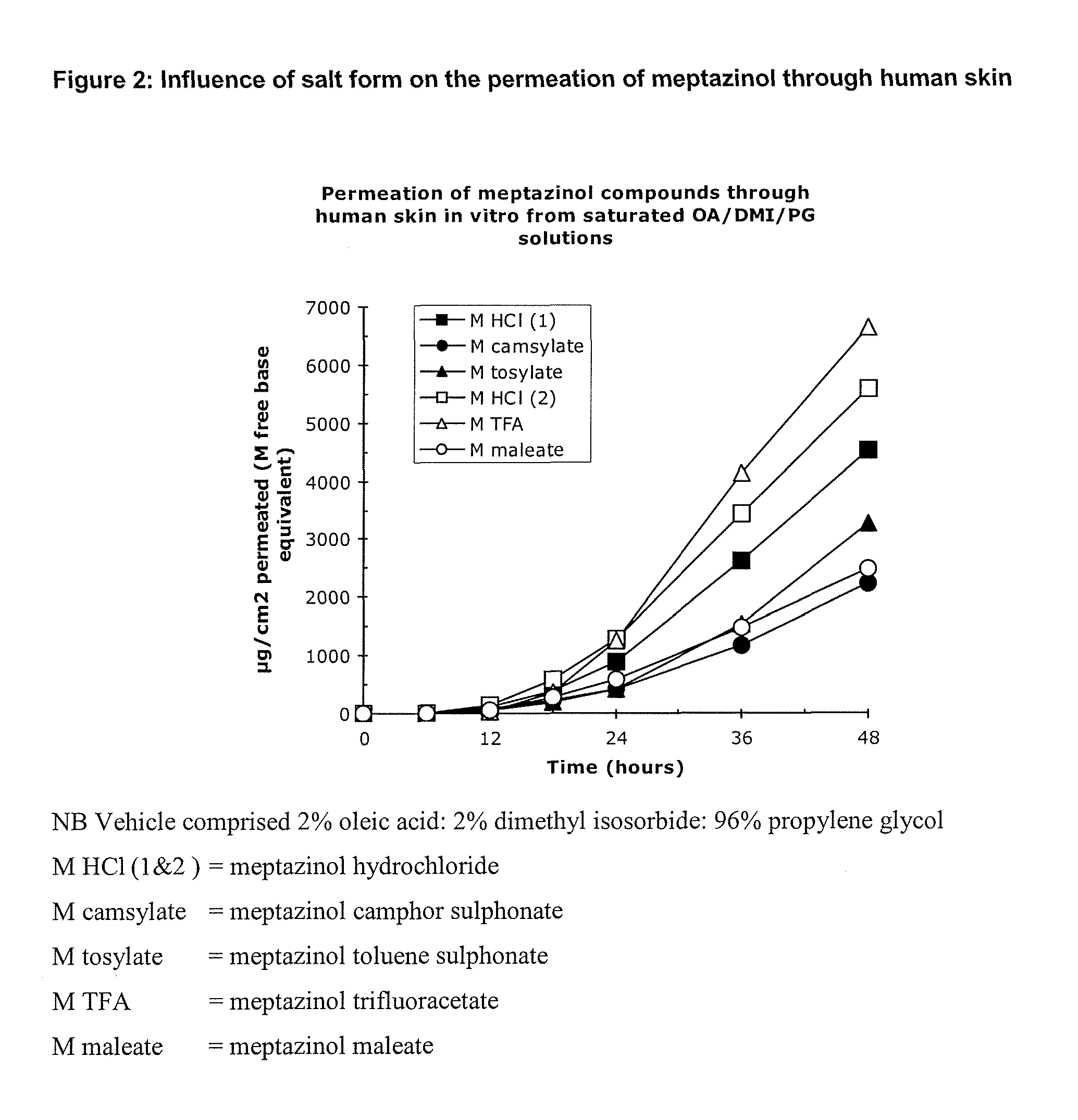 Transdermal delivery of meptazinol