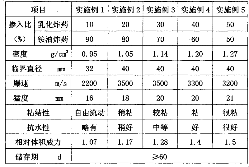 Heavy ammonium nitrate-fuel oil explosive with detonator sensitivity produced by using chemical sensitization