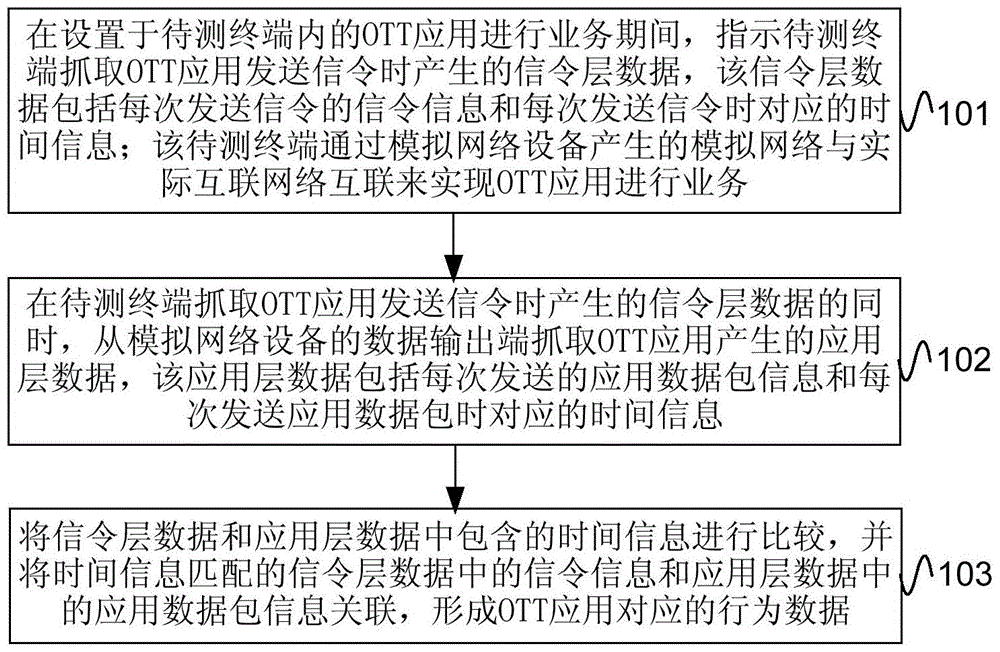 Data capturing method and device for ott application