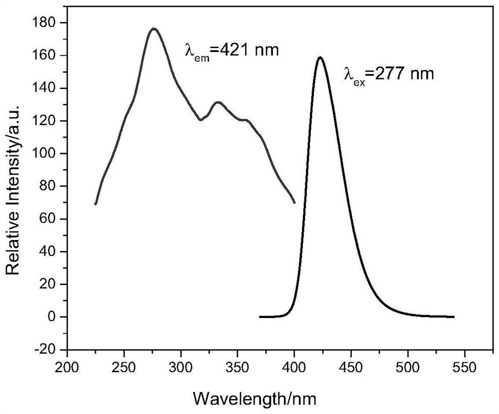 A kind of self-reduction to prepare blue light phosphor SR  <sub>2</sub> b  <sub>5</sub> o  <sub>9</sub> cl:eu  <sup>2+</sup> Methods