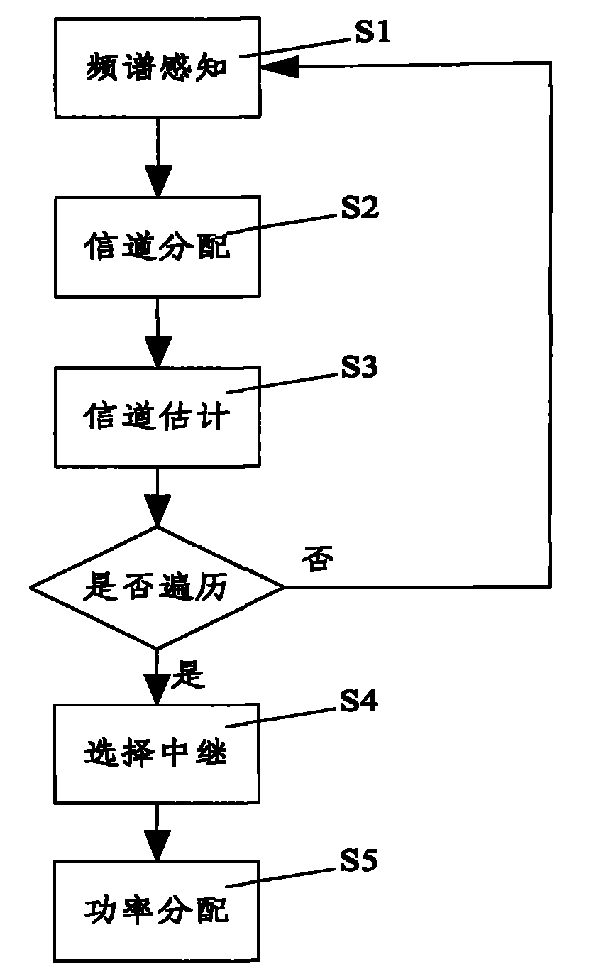 Multiple terminal cooperative communication method in cognition wireless network