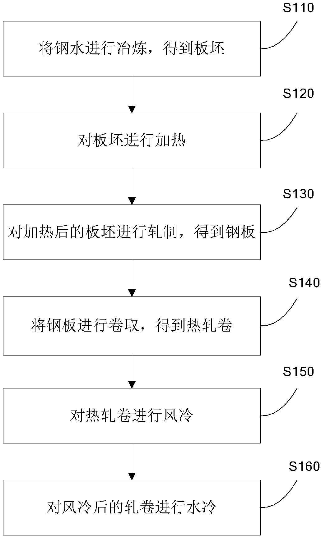 Cooling method used for improving steel coil quality