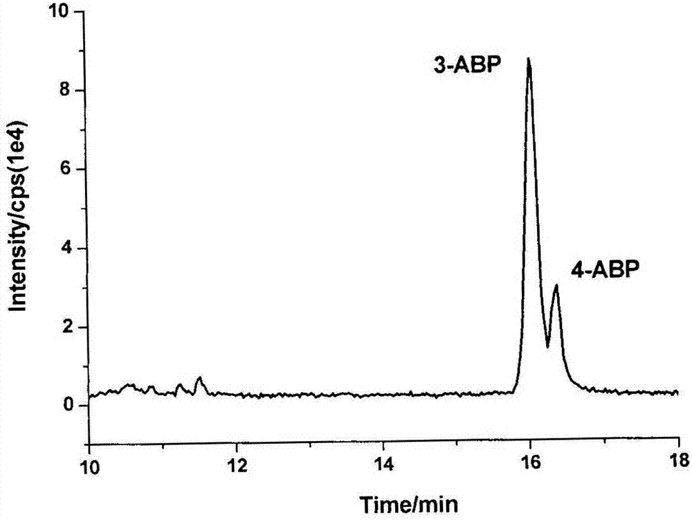 Method for detecting seven aromatic amine compounds in human urine through liquid chromatography-series mass spectrometry