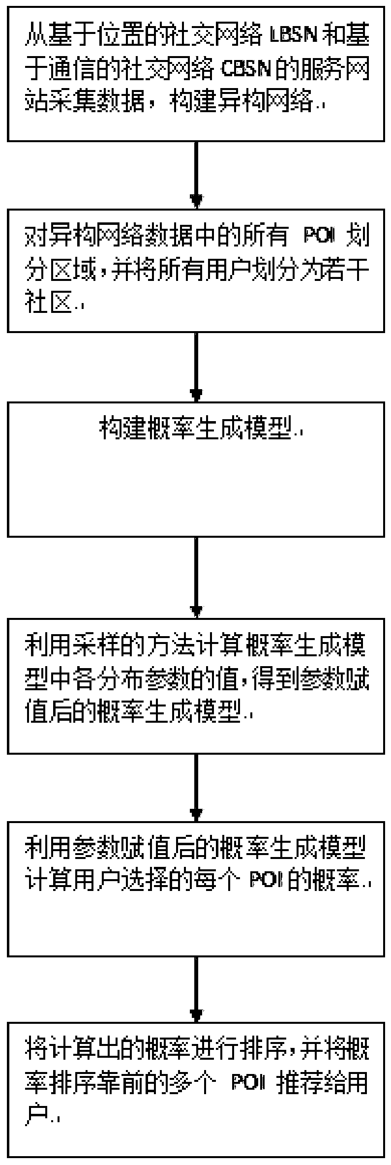 A poi recommendation method based on heterogeneous network