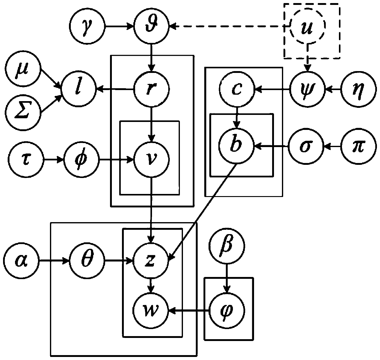 A poi recommendation method based on heterogeneous network