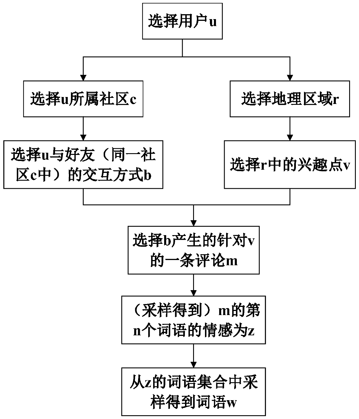 A poi recommendation method based on heterogeneous network