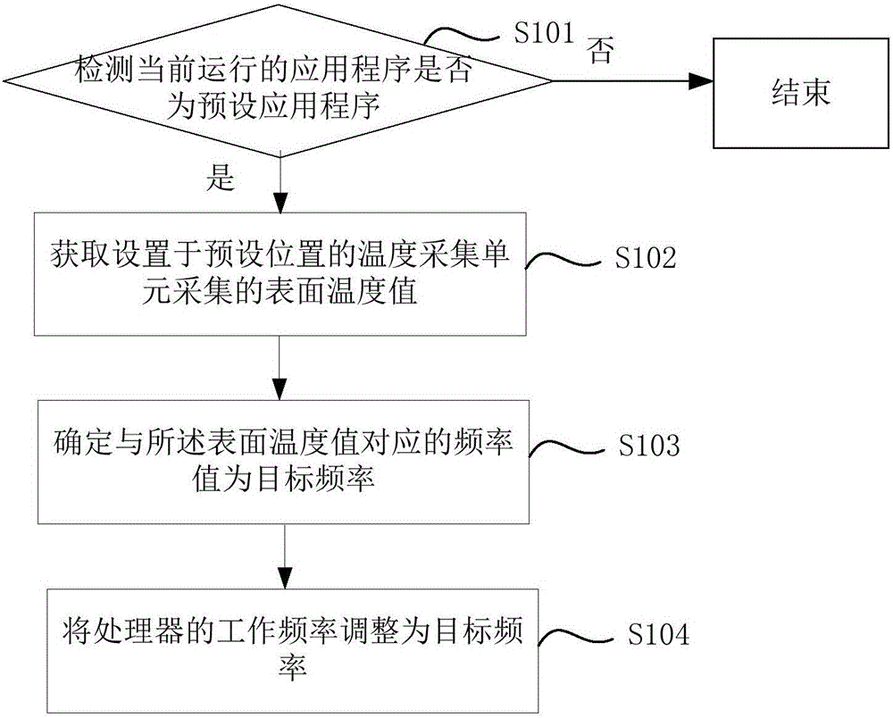 Processor frequency control method, device and terminal