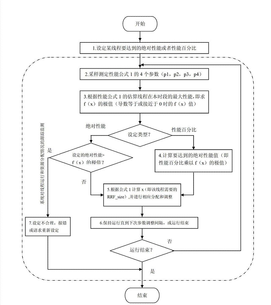 Thread performance prediction and control method of chip multi-threading (CMT) computer system