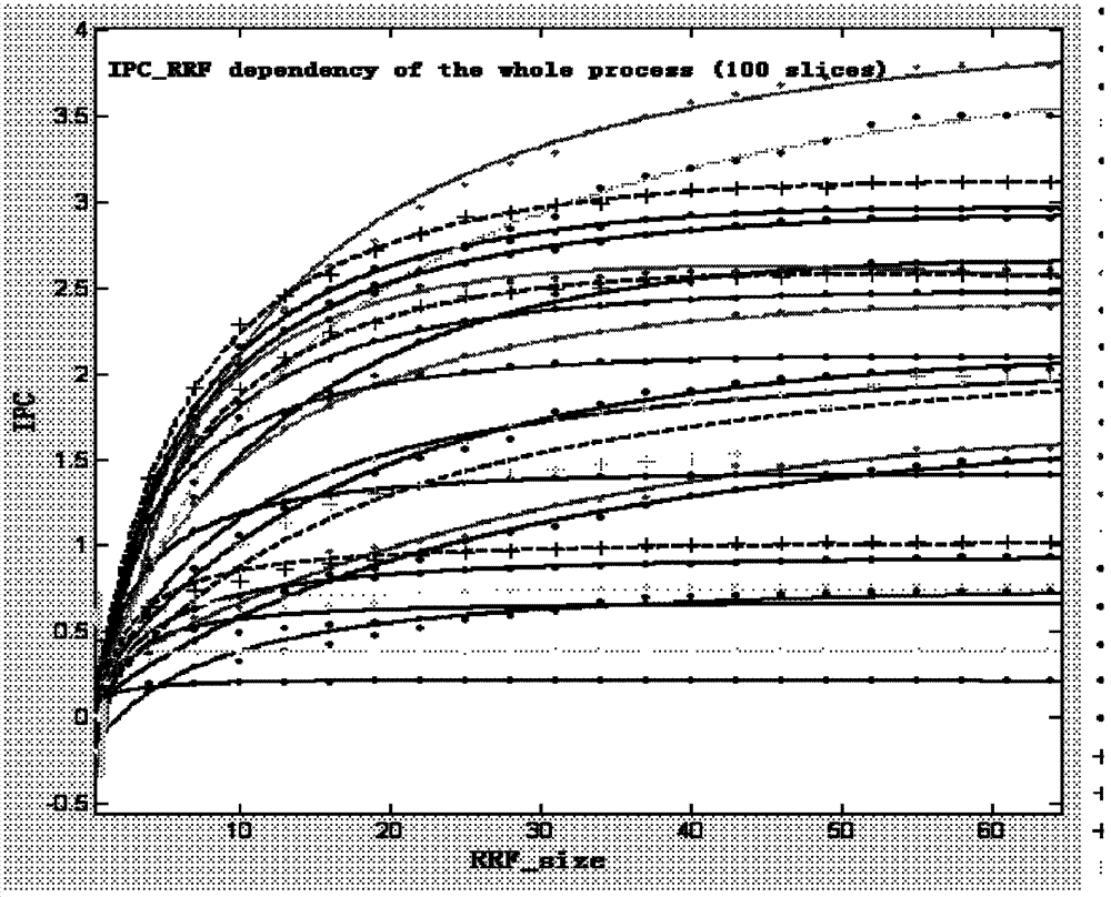 Thread performance prediction and control method of chip multi-threading (CMT) computer system