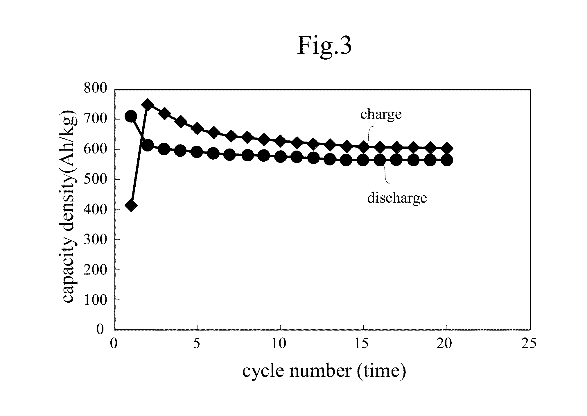 Secondary battery and method for charging and discharging secondary battery