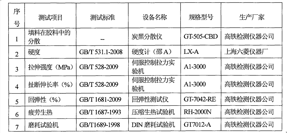 Continuous manufacturing method for rubber masterbatch, rubber masterbatch prepared by using continuous manufacturing method and rubber product