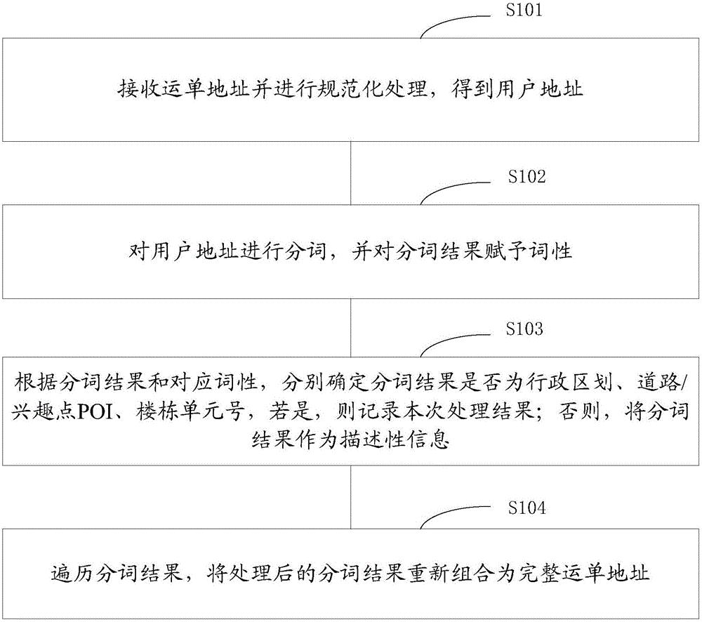 Waybill address classified method and apparatus