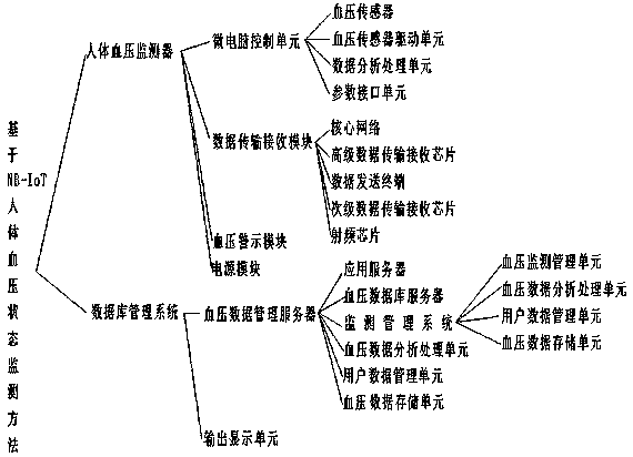 Human blood pressure state monitoring method based on NB-IoT