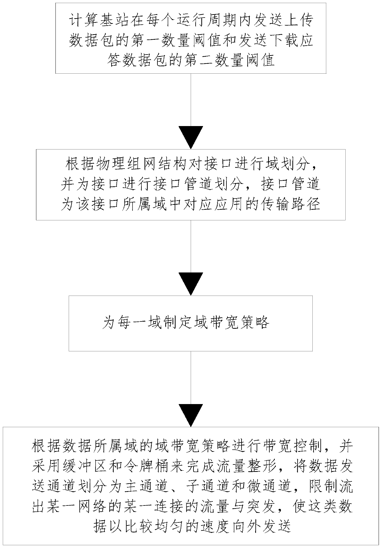 Bandwidth fine-grained management method based on multi-channel hierarchical flow shaping