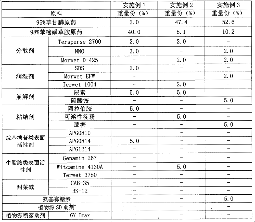 Solid preparation of novel sterilant herbicide composition employing saflufenacil and glyphosate and containing herbicide auxiliary agent