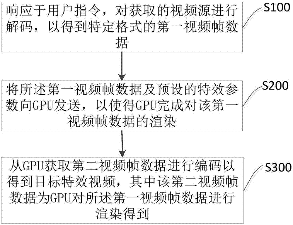 Video special effects rendering method, device and terminal