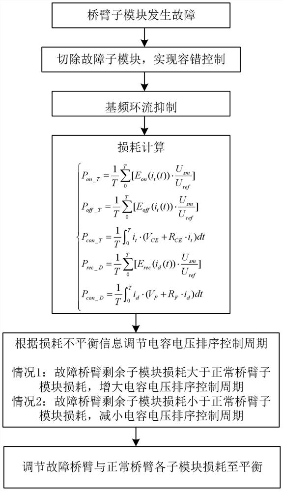 A loss optimization control method for modular multilevel converter under fault-tolerant control