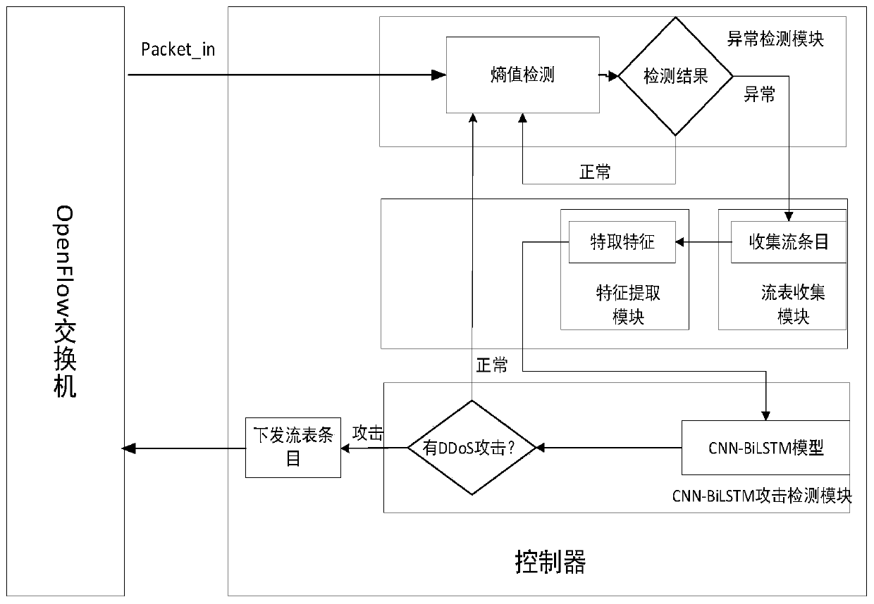 SDN controller-oriented real-time DDoS attack detection system and method