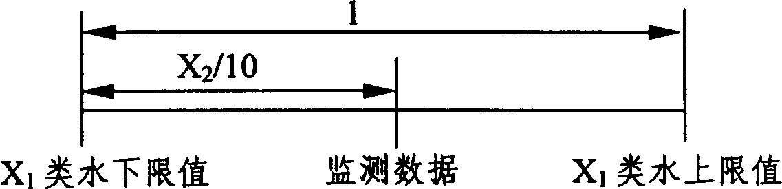 River single factor water quality mark index number evaluation method