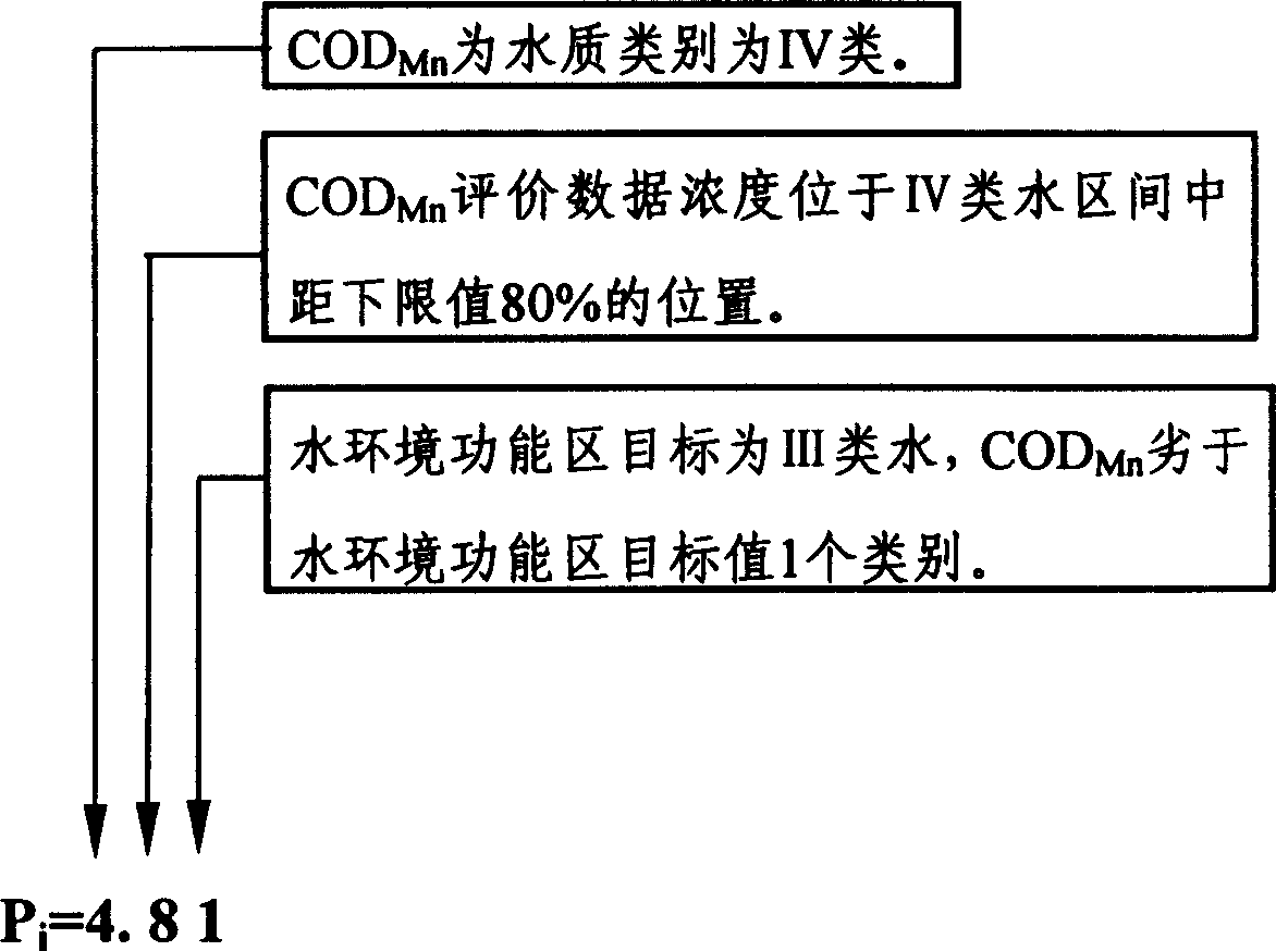 River single factor water quality mark index number evaluation method